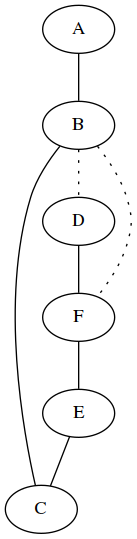 The same
graph, laid out in a vertical column with A at the top, the B, D, F,
E, and C.